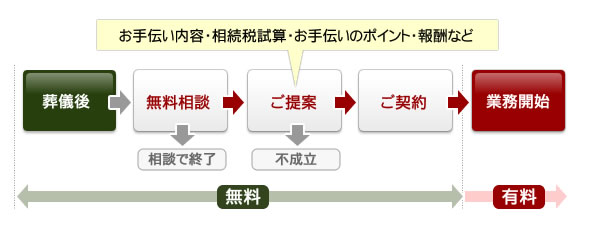 お手伝いの流れ